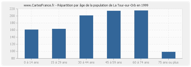 Répartition par âge de la population de La Tour-sur-Orb en 1999
